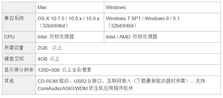 兼容iPad/Mac/PC，实现高品质录音的Steinberg USB音频接口UR12发布