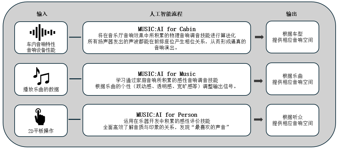 利用人工智能优化车载音响效果的「Music:AI」技术，搭载于高端车载功放和智能座舱